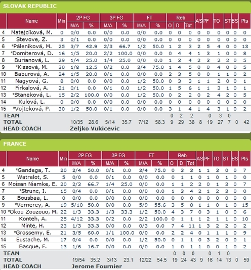 La France domine encore aisément
