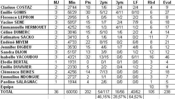 France - Allemagne: les stats cumulées.